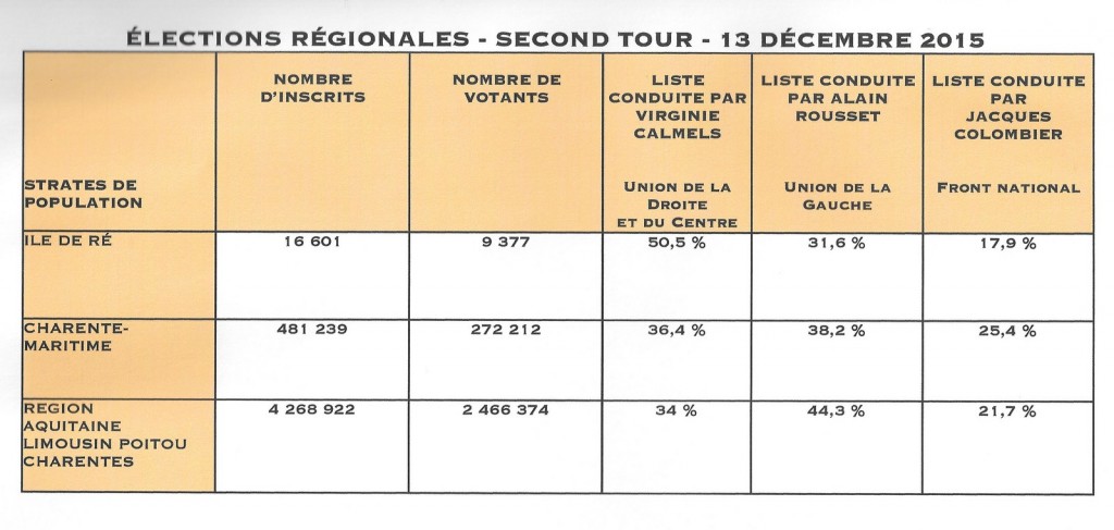 Elections régionales - 2ème tour - 13 décembre 2015