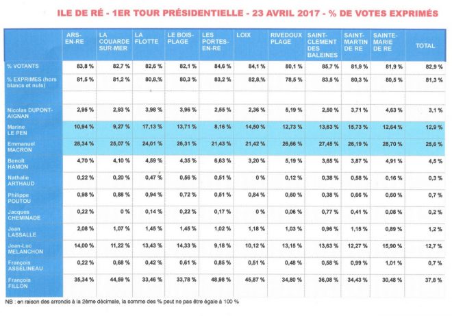 Ile de Ré - % exprimés Présidentielle - 1er tour - 23 avril 2017