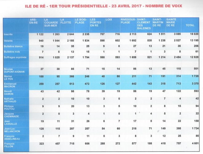 Ile de Ré - Nombre de voix Présidentielle - 1er tour - 23 avril 2017