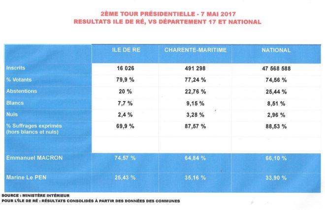 Présidentielle 2017 - Résultats Ile de Ré