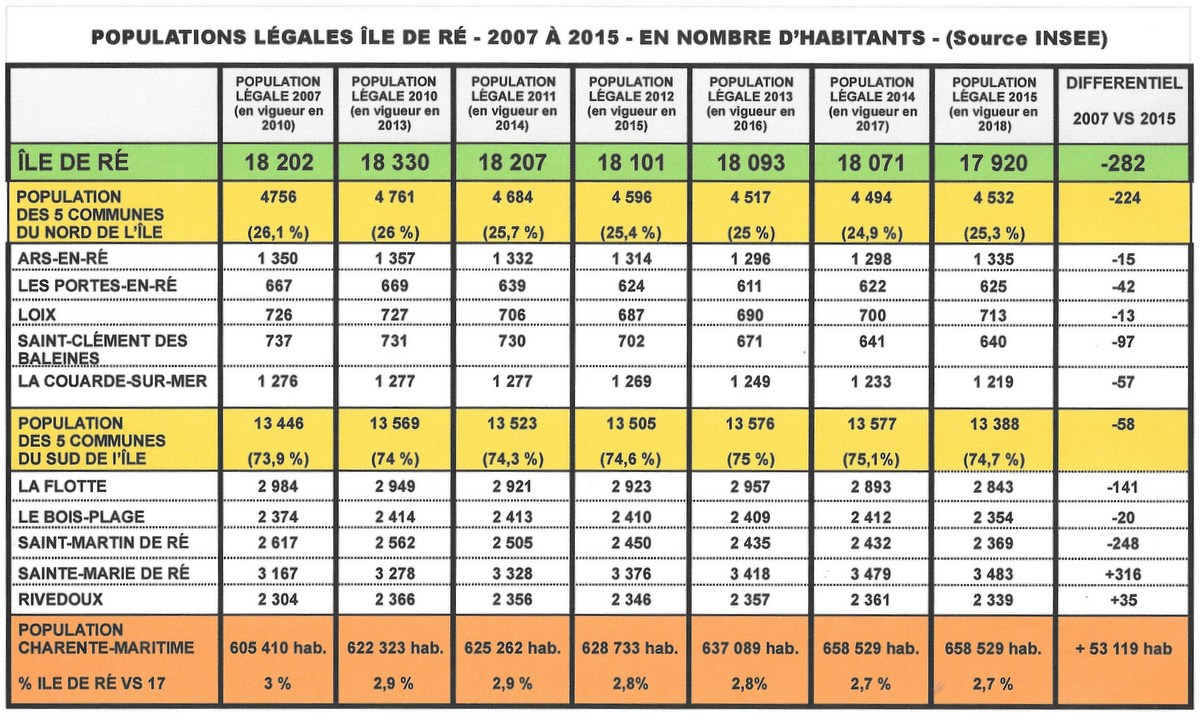 Population Legale Insee Ile De Re 17 920 Habitants Chroniques Ordinaires Des Petits Moments De La Vie Retaise