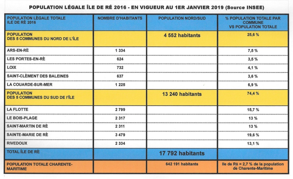 Ile de ré - Population légale 2016, en vigueur en 2019 