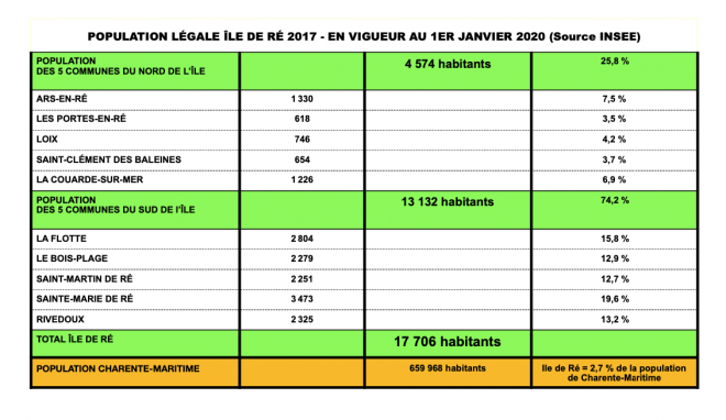 Population légale Ile de Ré 2017 - en vigueur au 1er janvier 2020
