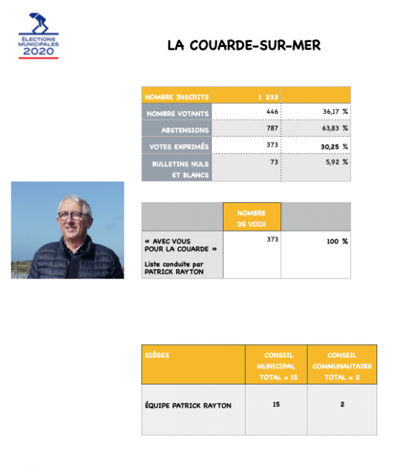 Elections municipales 2020 - La Couarde