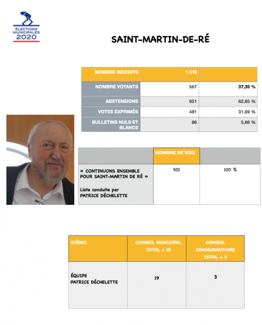 Elections municipales 2020 - Saint-Martin de Ré