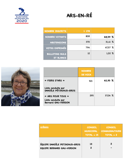 Elections municipales 2020 - Ars-en-Ré