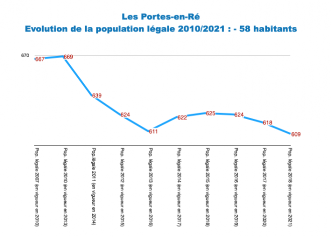 Ile de Ré - Les Portes - Evol. population 2010-2021