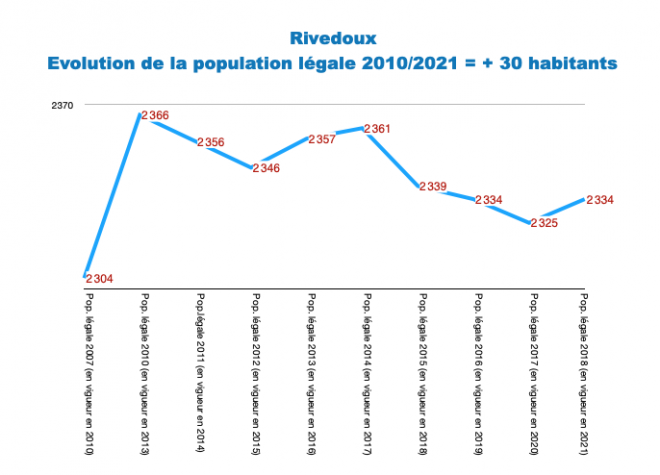 Ile de Ré - Rivedoux - Evol. population 2010-2021