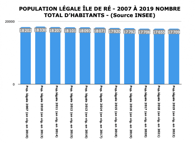 Ile de Ré - Evolution population légale sur 11 ans - 2007/2019
