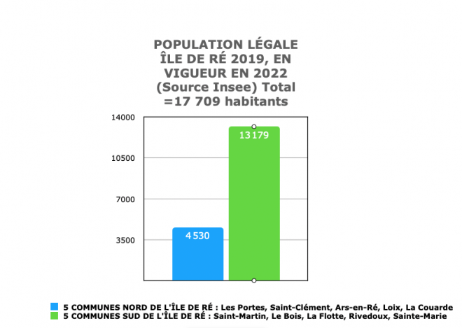 Ile de Ré - Population légale 2022 - Nord/Sud