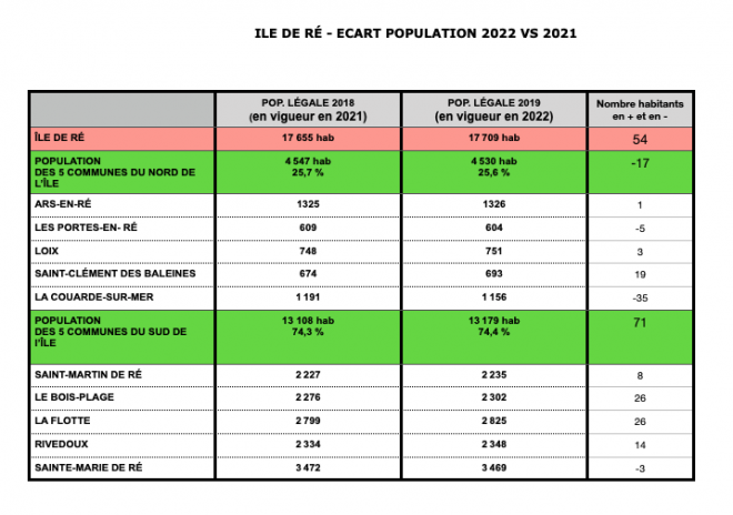 Ile de Ré - Population légale - Comparaison 2022/2021