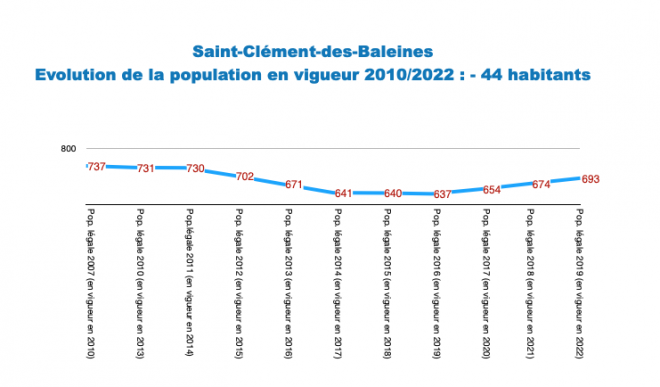Evolution population 2010 /2022- Saint-Clément des Baleines