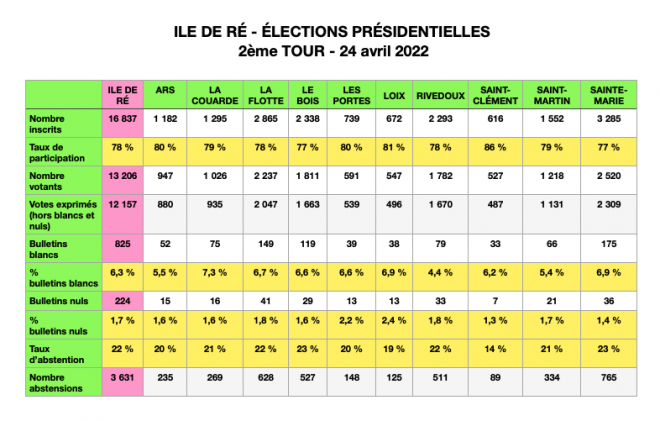 Ile de Ré - Elections présidentielles - 22 avril 2022