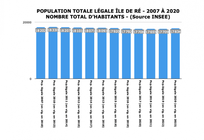 Ile de Ré - Population totale 2020, en vigueur en 2023