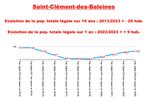 Ile de Ré - Saint-Clément - Evolution Population totale sur 10 ans