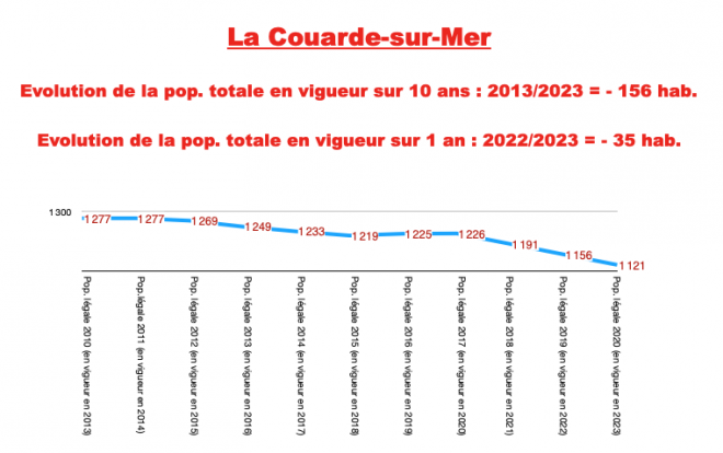 Ile de Ré - La Couarde - Evolution Population totale sur 10 ans