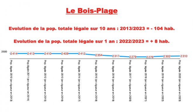 Ile de Ré - Le Bois - Evolution Population totale sur 10 ans