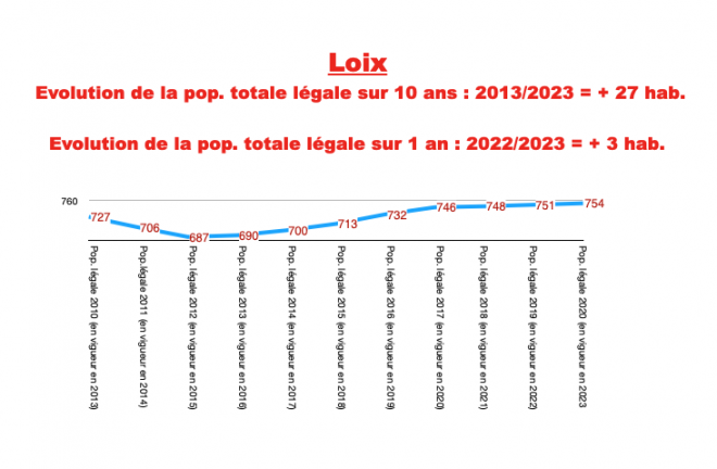 Ile de Ré - Loix - Evolution Population totale sur 10 ans