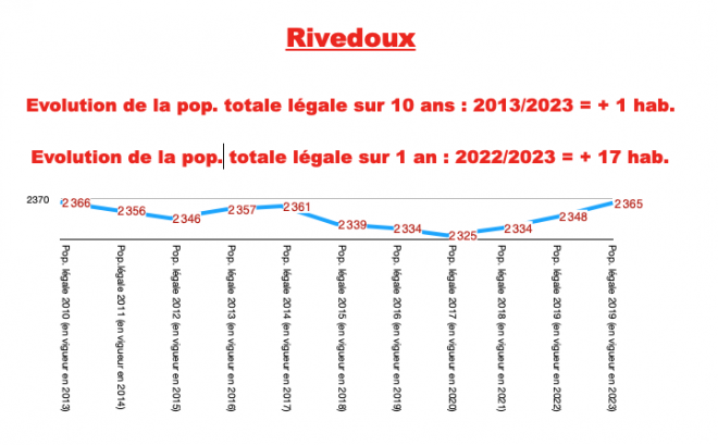 Ile de Ré - Rivedoux - Evolution Population totale sur 10 ans