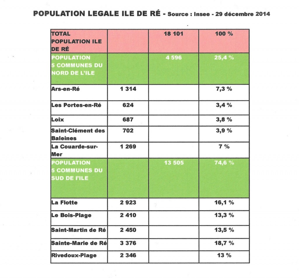 Population légale Ile de Ré - Insee décembre 2014