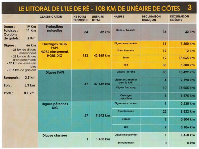 PPRL - Ile de Ré - 108 km de côtes